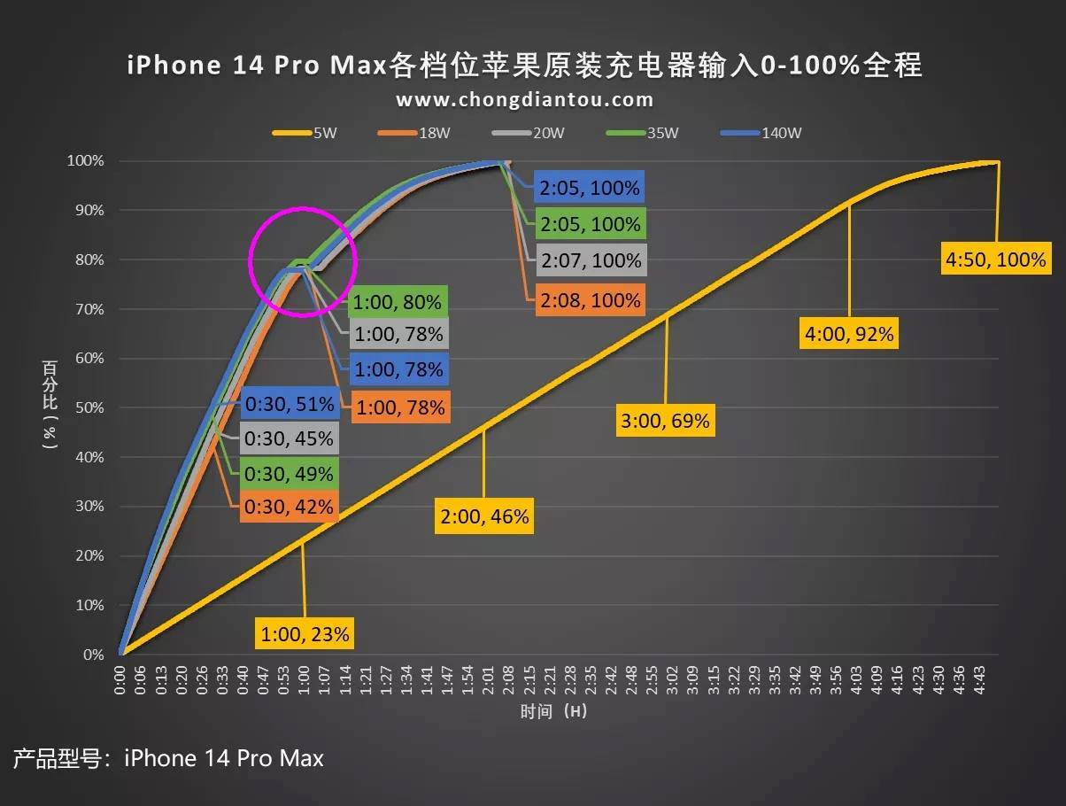 苹果14系列iOS16化电池充电」功能,充入80%后暂停充电 怎么用(ios14.5充电到80) 苹果14系列iOS16化电池充电」功能,充入80%后暂停充电 怎么用(ios14.5充电到80)